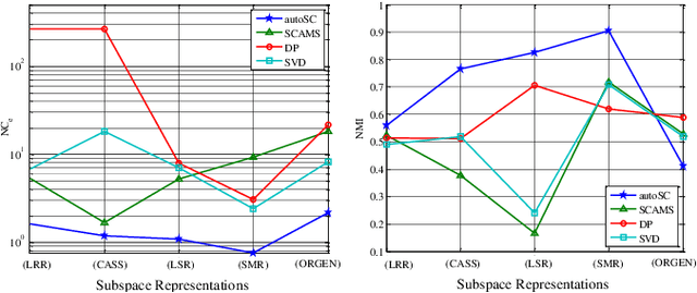 Figure 3 for Simultaneous Subspace Clustering and Cluster Number Estimating based on Triplet Relationship