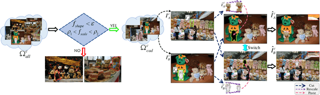 Figure 3 for Data Augmentation for Object Detection via Progressive and Selective Instance-Switching