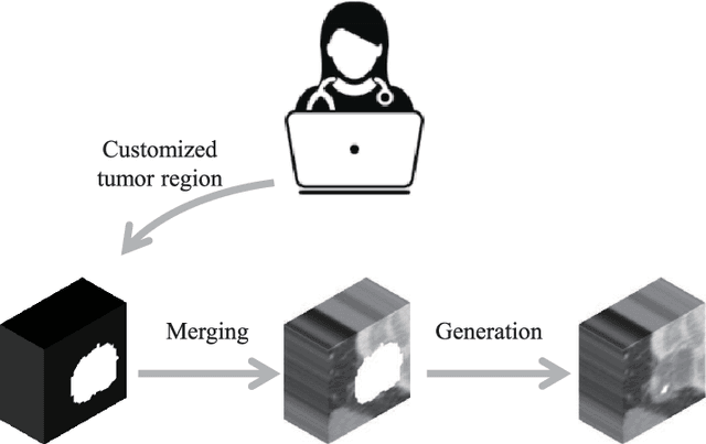 Figure 1 for Free-form tumor synthesis in computed tomography images via richer generative adversarial network