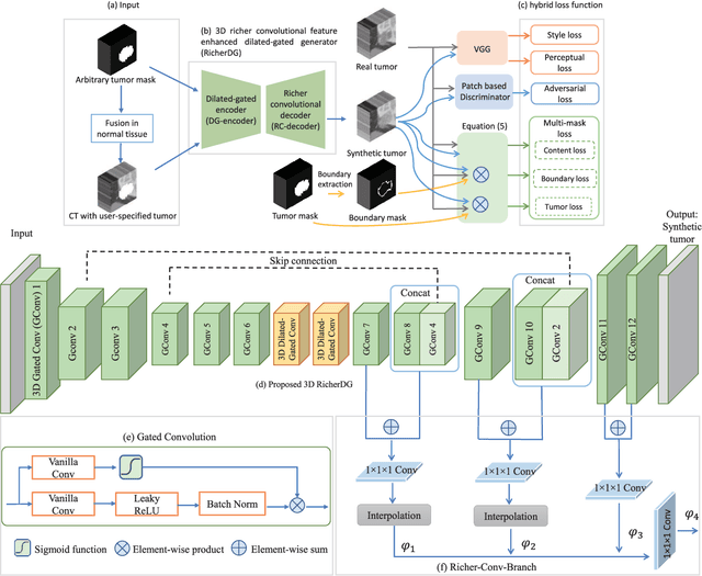 Figure 3 for Free-form tumor synthesis in computed tomography images via richer generative adversarial network