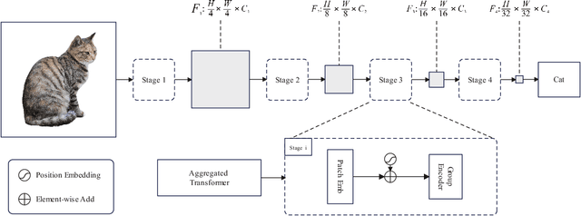 Figure 3 for Aggregated Pyramid Vision Transformer: Split-transform-merge Strategy for Image Recognition without Convolutions