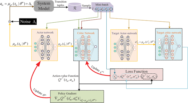 Figure 2 for Decentralized Power Allocation for MIMO-NOMA Vehicular Edge Computing Based on Deep Reinforcement Learning