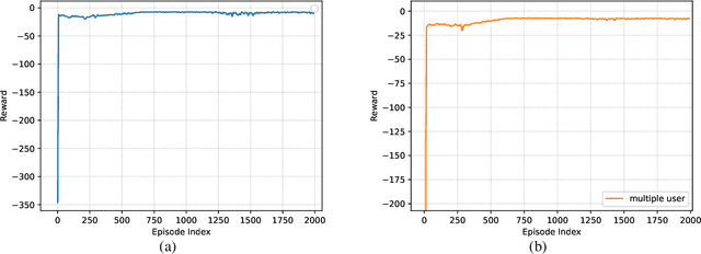 Figure 3 for Decentralized Power Allocation for MIMO-NOMA Vehicular Edge Computing Based on Deep Reinforcement Learning