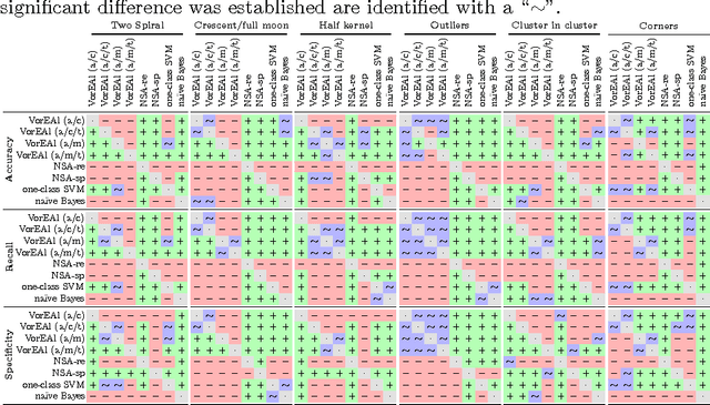 Figure 2 for Anomaly Detection with the Voronoi Diagram Evolutionary Algorithm