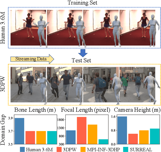 Figure 1 for Out-of-Domain Human Mesh Reconstruction via Dynamic Bilevel Online Adaptation