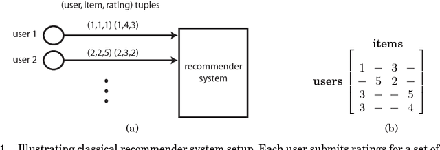Figure 1 for BLC: Private Matrix Factorization Recommenders via Automatic Group Learning