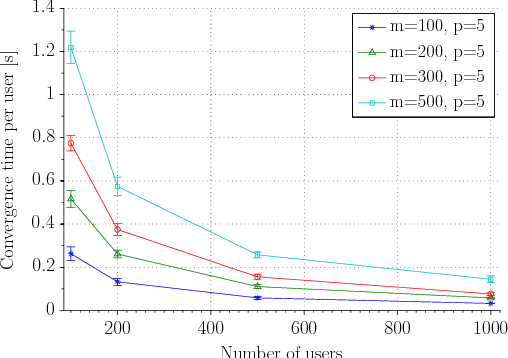 Figure 2 for BLC: Private Matrix Factorization Recommenders via Automatic Group Learning