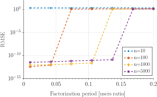 Figure 3 for BLC: Private Matrix Factorization Recommenders via Automatic Group Learning