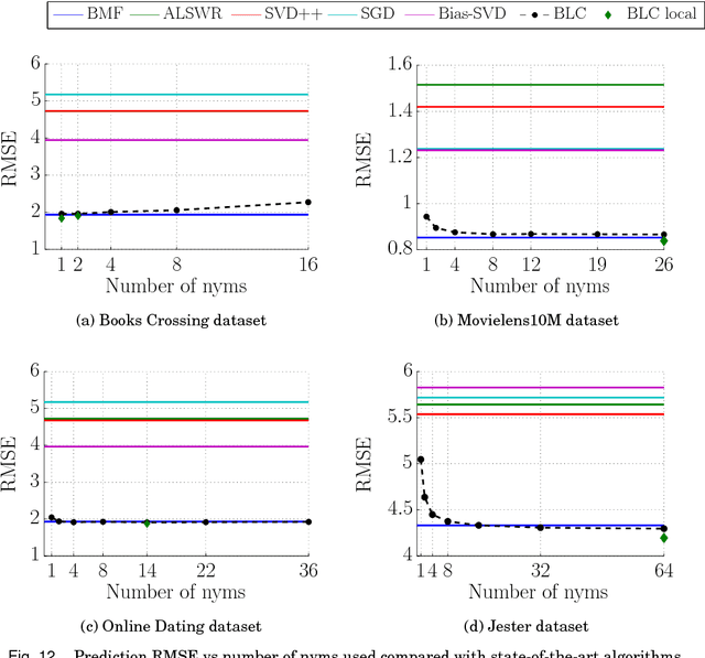 Figure 4 for BLC: Private Matrix Factorization Recommenders via Automatic Group Learning