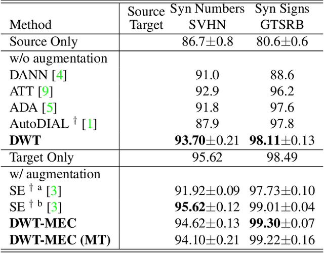 Figure 2 for Unsupervised Domain Adaptation using Feature-Whitening and Consensus Loss