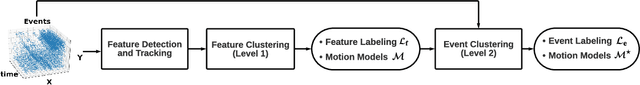 Figure 2 for Event-based Motion Segmentation by Cascaded Two-Level Multi-Model Fitting