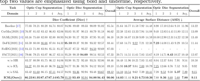 Figure 2 for Invariant Content Synergistic Learning for Domain Generalization of Medical Image Segmentation