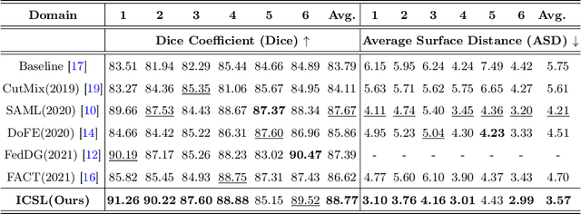 Figure 4 for Invariant Content Synergistic Learning for Domain Generalization of Medical Image Segmentation