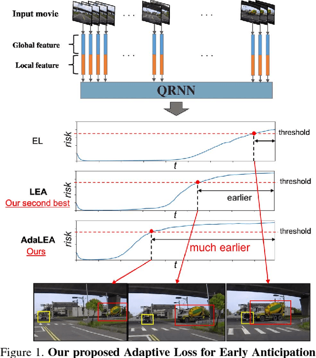 Figure 1 for Anticipating Traffic Accidents with Adaptive Loss and Large-scale Incident DB