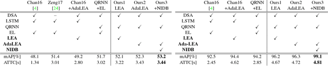 Figure 4 for Anticipating Traffic Accidents with Adaptive Loss and Large-scale Incident DB