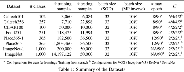 Figure 2 for Deep Networks with Fast Retraining