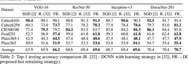 Figure 4 for Deep Networks with Fast Retraining