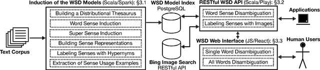 Figure 1 for Unsupervised, Knowledge-Free, and Interpretable Word Sense Disambiguation