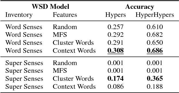 Figure 4 for Unsupervised, Knowledge-Free, and Interpretable Word Sense Disambiguation