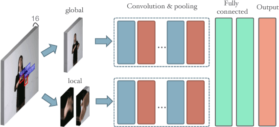 Figure 1 for Video-based Sign Language Recognition without Temporal Segmentation