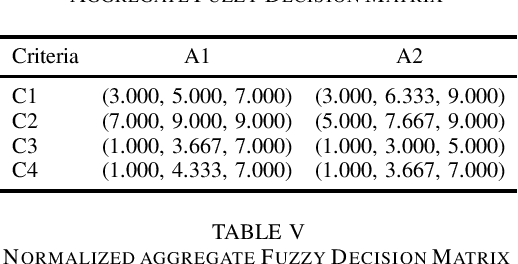Figure 4 for A Simplified Description of Fuzzy TOPSIS