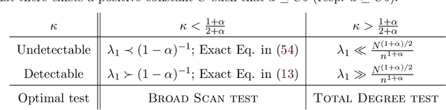 Figure 1 for Community Detection in Sparse Random Networks