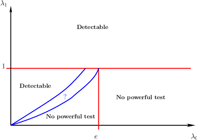 Figure 2 for Community Detection in Sparse Random Networks