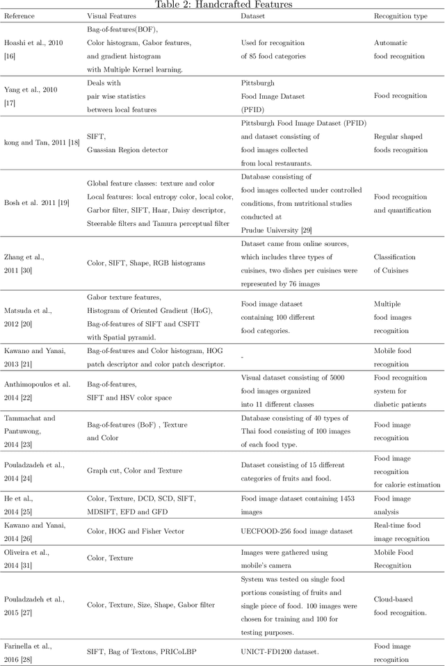 Figure 4 for A Review of the Vision-based Approaches for Dietary Assessment