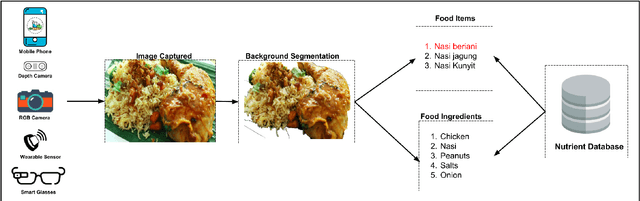Figure 3 for A Review of the Vision-based Approaches for Dietary Assessment