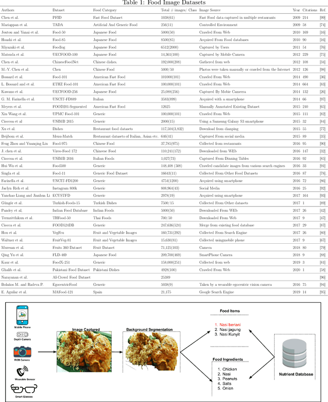 Figure 2 for A Review of the Vision-based Approaches for Dietary Assessment