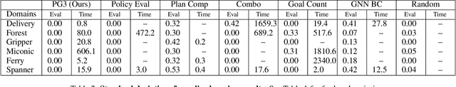 Figure 4 for PG3: Policy-Guided Planning for Generalized Policy Generation