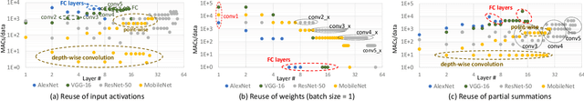 Figure 2 for Hardware Acceleration of Sparse and Irregular Tensor Computations of ML Models: A Survey and Insights