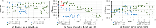 Figure 3 for Hardware Acceleration of Sparse and Irregular Tensor Computations of ML Models: A Survey and Insights