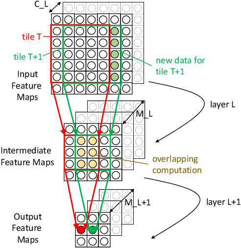 Figure 4 for Hardware Acceleration of Sparse and Irregular Tensor Computations of ML Models: A Survey and Insights