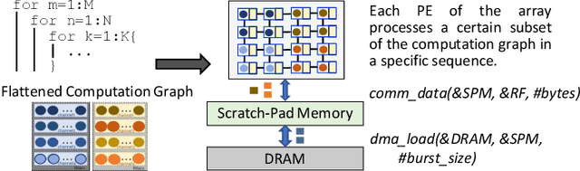 Figure 1 for Hardware Acceleration of Sparse and Irregular Tensor Computations of ML Models: A Survey and Insights