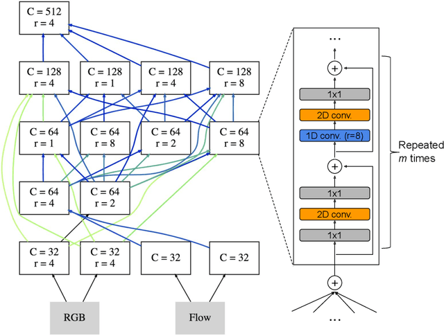 Figure 1 for AssembleNet: Searching for Multi-Stream Neural Connectivity in Video Architectures