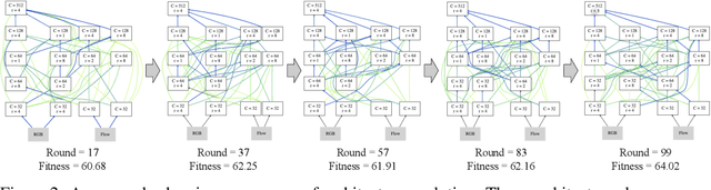 Figure 2 for AssembleNet: Searching for Multi-Stream Neural Connectivity in Video Architectures