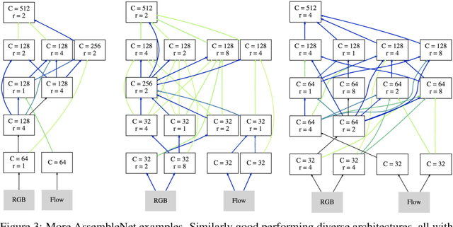 Figure 4 for AssembleNet: Searching for Multi-Stream Neural Connectivity in Video Architectures