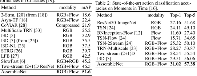 Figure 3 for AssembleNet: Searching for Multi-Stream Neural Connectivity in Video Architectures