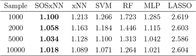 Figure 2 for Enhancing Explainability of Neural Networks through Architecture Constraints