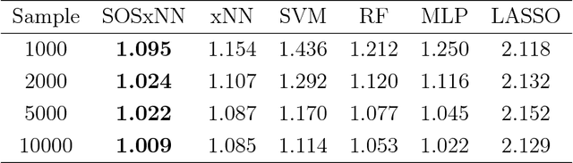Figure 3 for Enhancing Explainability of Neural Networks through Architecture Constraints