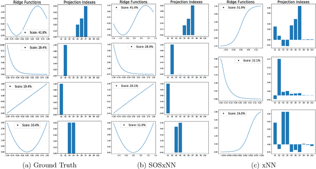 Figure 4 for Enhancing Explainability of Neural Networks through Architecture Constraints