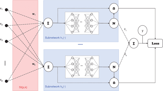 Figure 1 for Enhancing Explainability of Neural Networks through Architecture Constraints