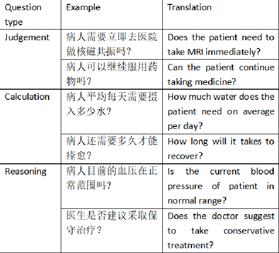 Figure 4 for MeDiaQA: A Question Answering Dataset on Medical Dialogues