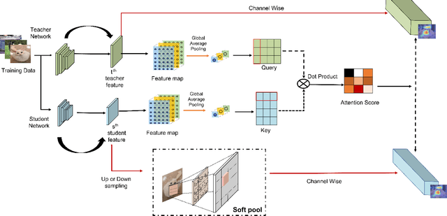 Figure 3 for Knowledge Distillation with Representative Teacher Keys Based on Attention Mechanism for Image Classification Model Compression