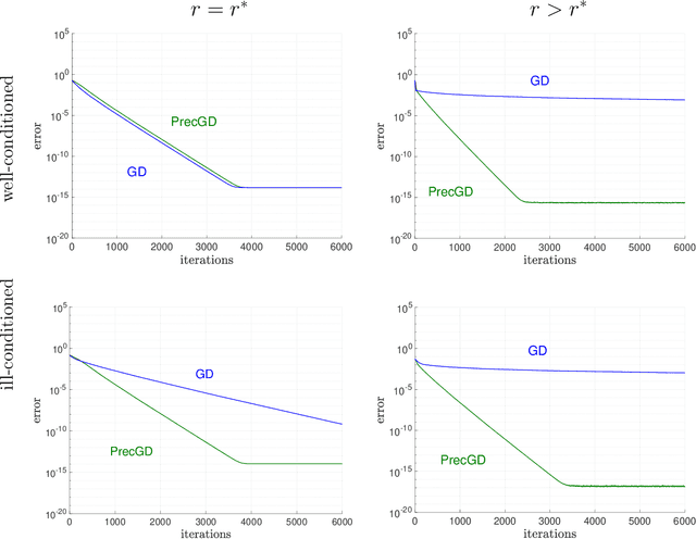 Figure 2 for Preconditioned Gradient Descent for Overparameterized Nonconvex Burer--Monteiro Factorization with Global Optimality Certification