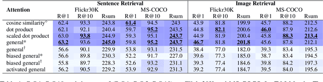 Figure 1 for Understanding Attention for Vision-and-Language Tasks