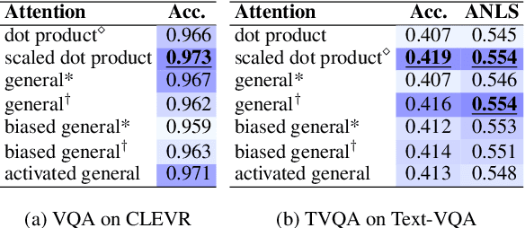 Figure 3 for Understanding Attention for Vision-and-Language Tasks