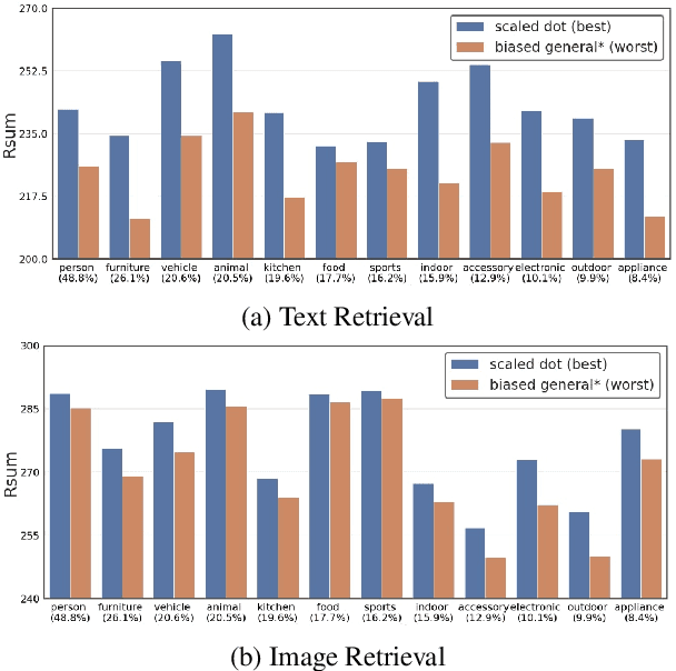 Figure 2 for Understanding Attention for Vision-and-Language Tasks