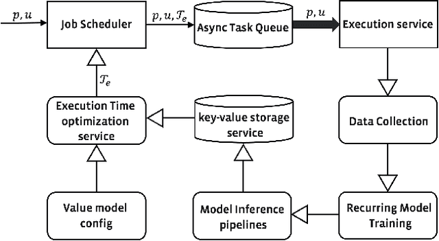 Figure 3 for Personalized Execution Time Optimization for the Scheduled Jobs